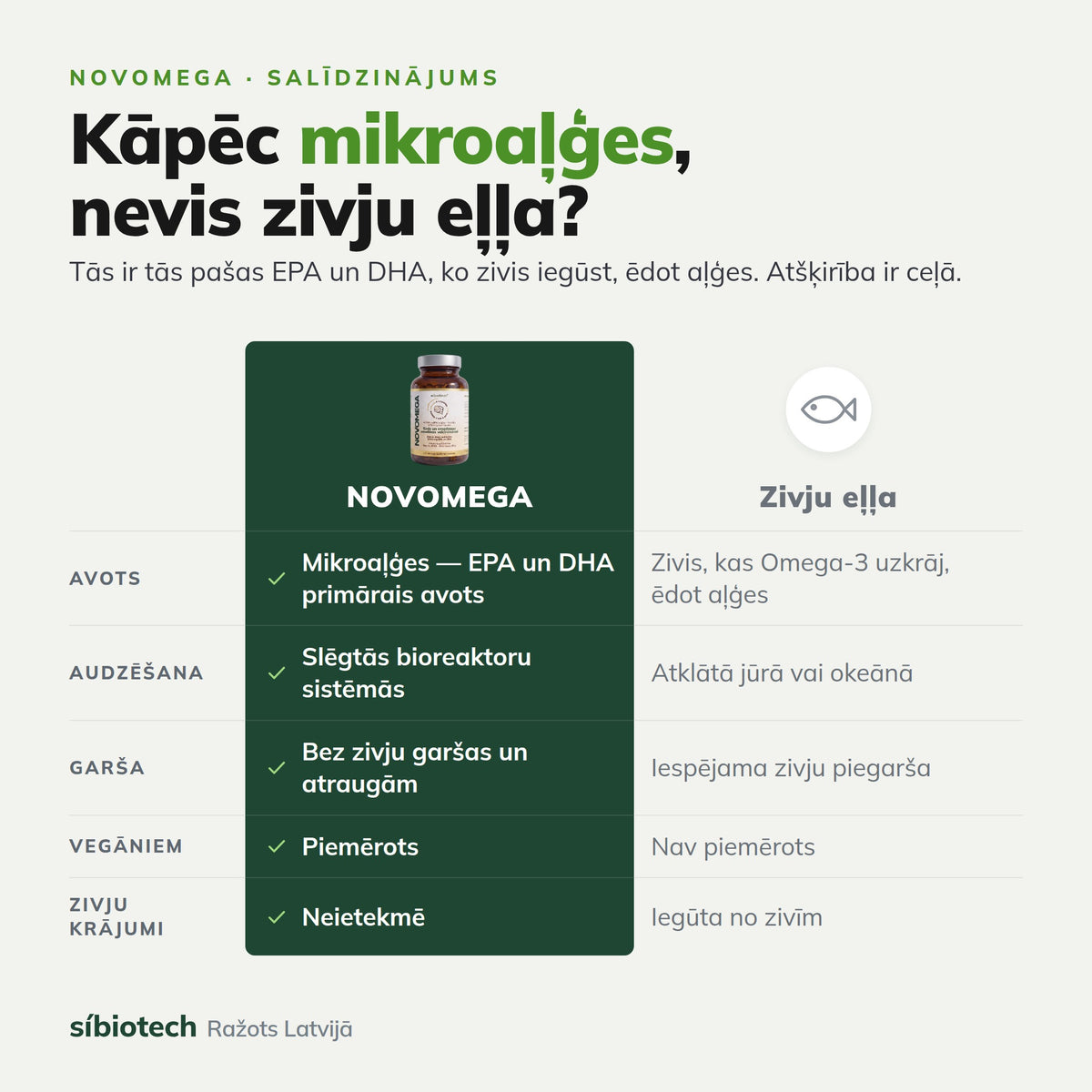 Mikroaļģes vai zivju eļļa — NOVOMEGA salīdzinājums