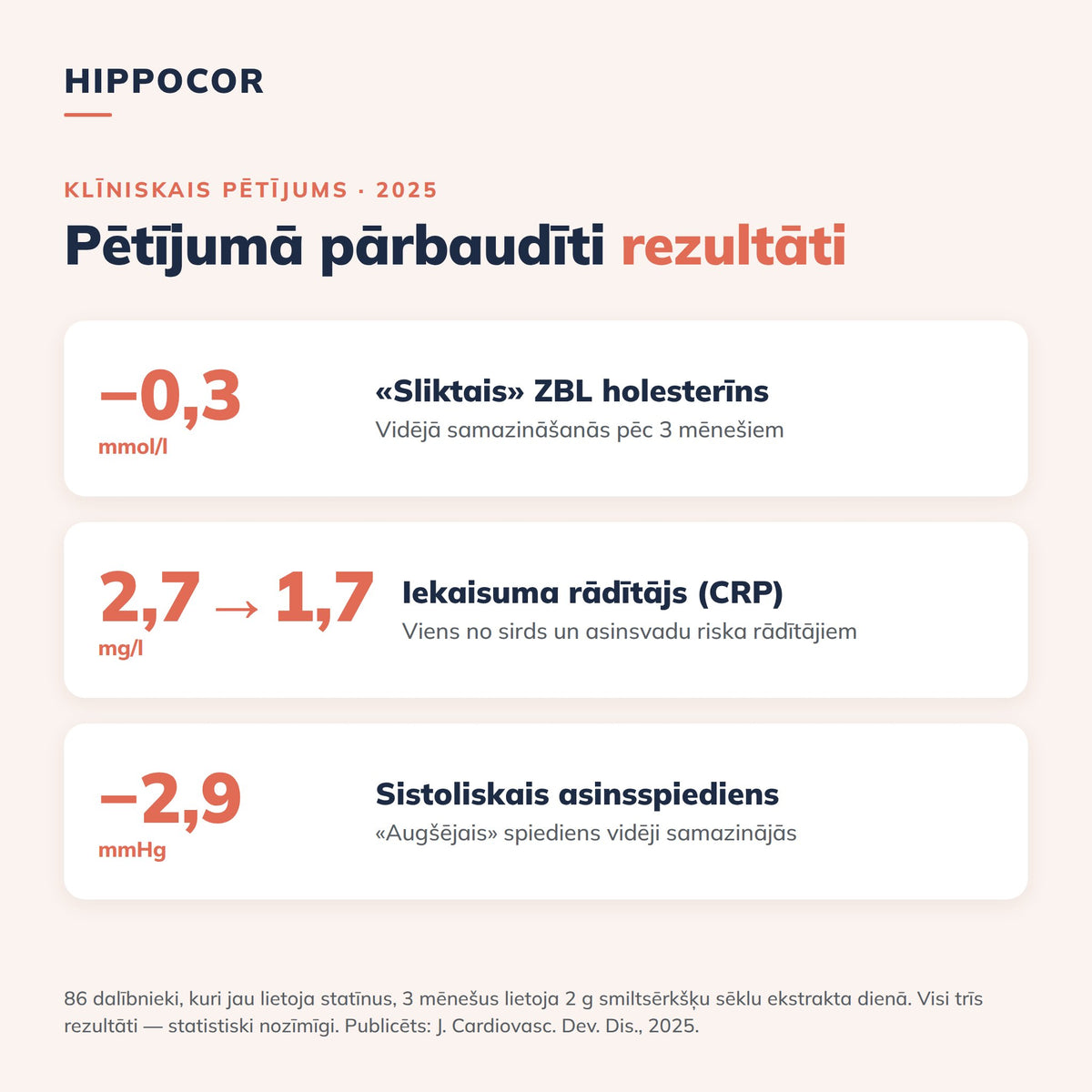 HIPPOCOR pētījuma rezultāti: ZBL holesterīns −0,3 mmol/l, CRP no 2,7 līdz 1,7 mg/l, sistoliskais spiediens −2,9 mmHg